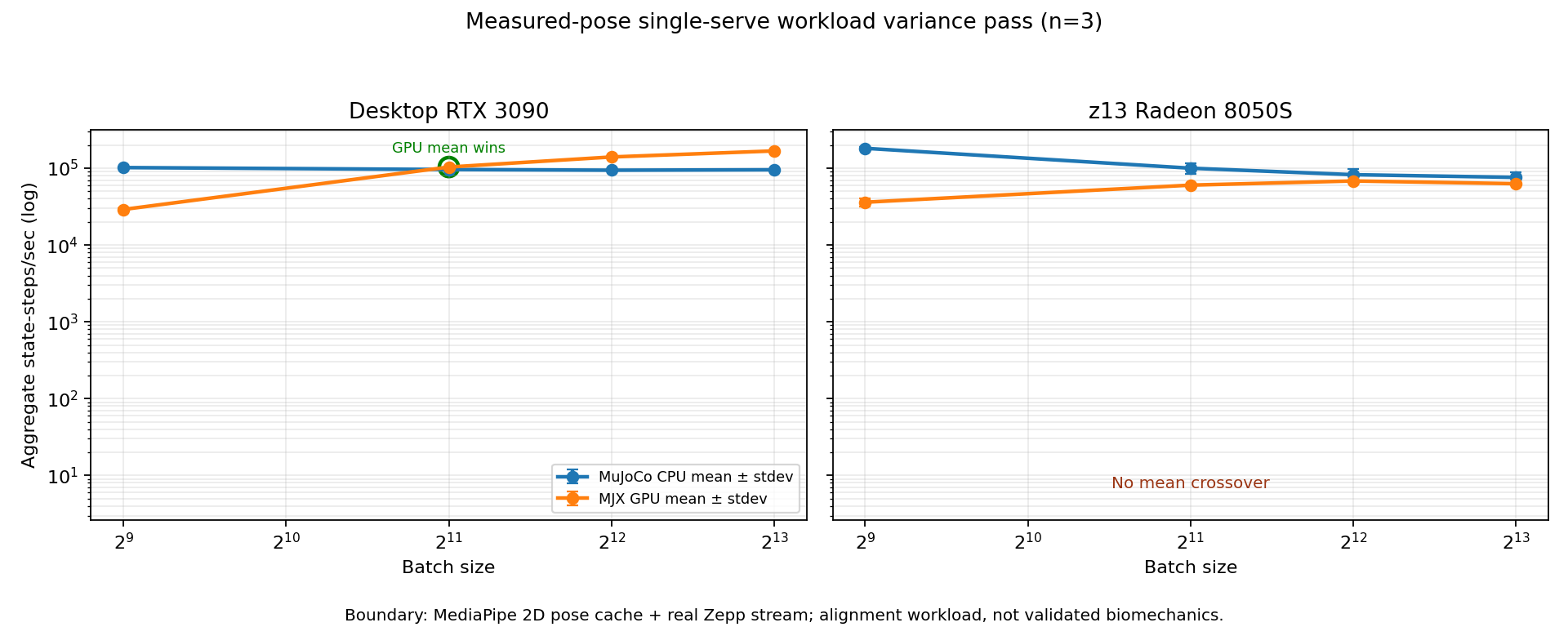 Measured-pose single-serve workload variance pass