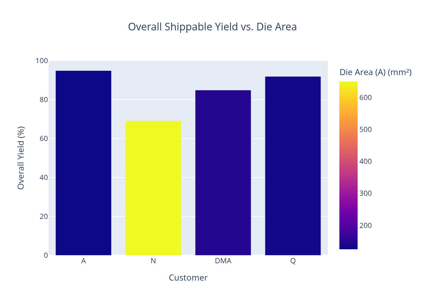 Baseline Operation — yield chart
