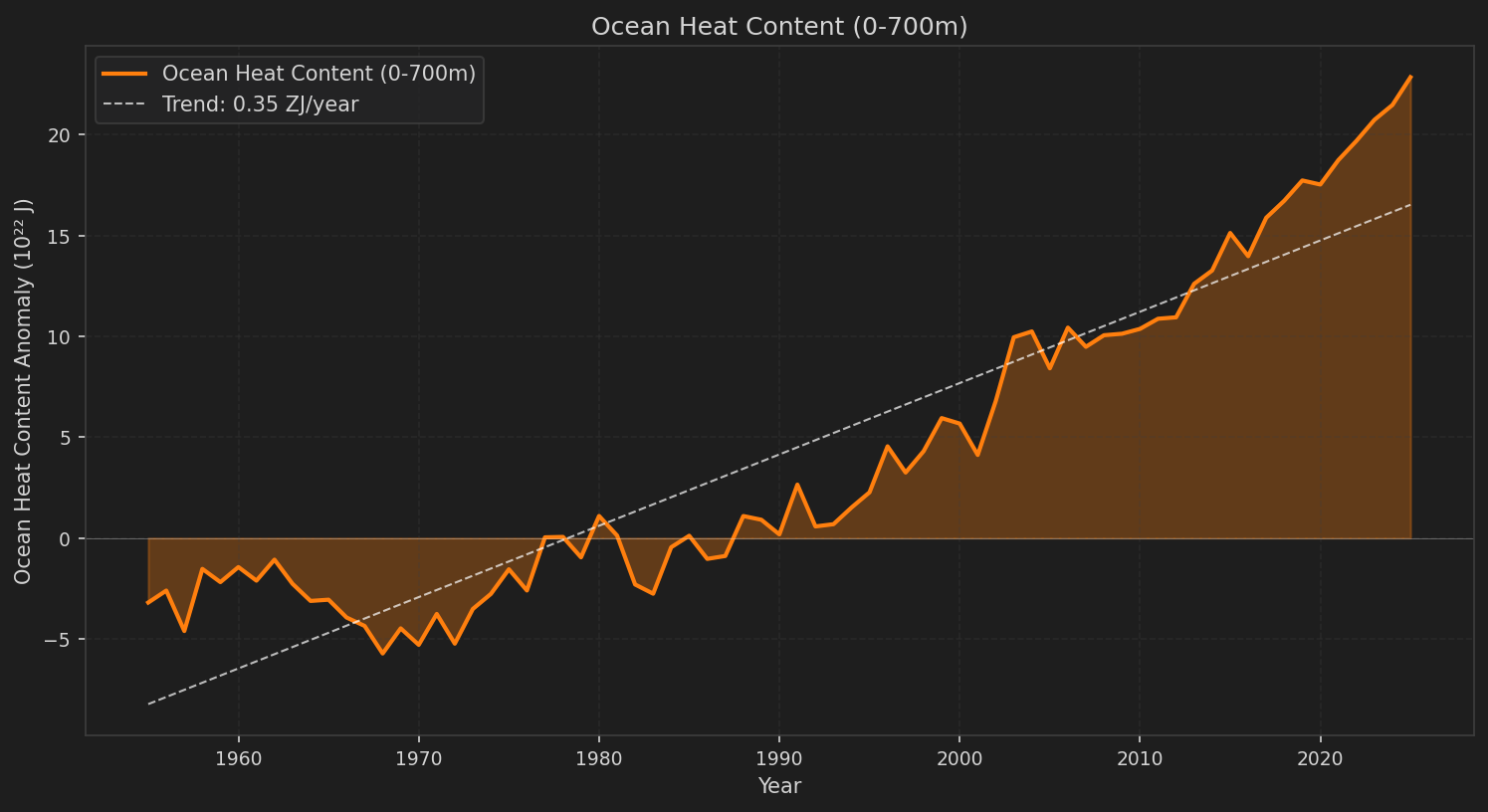 Ocean Heat Content 0-700m