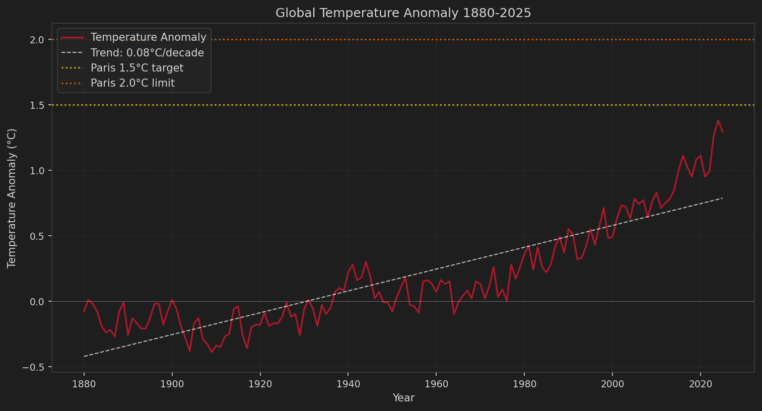 Global Temperature Anomaly 1880-2025